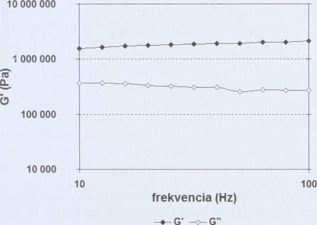A stabil diszperziókra és gélekre jellemző, hogy az elasztikus tulajdonság dominál a viszkózussal szemben (G > G ) a teljes frekvenciatartományban, és az arányuk jellemzően: G : G = 10:1 ~ 100:1.