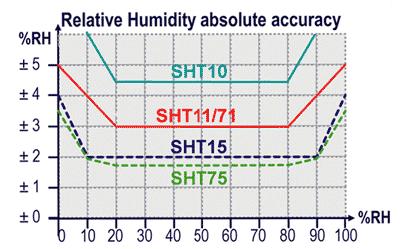 Range 0 100 %RH Response time 1/e (63%) slowly moving air 4 s Hysteresis ±1 %RH Long term typical < 1 %RH/yr stability Temperature Resolution ( 2 ) 0,04 0,01 0,01 C 0,07 0,02 0,02 F