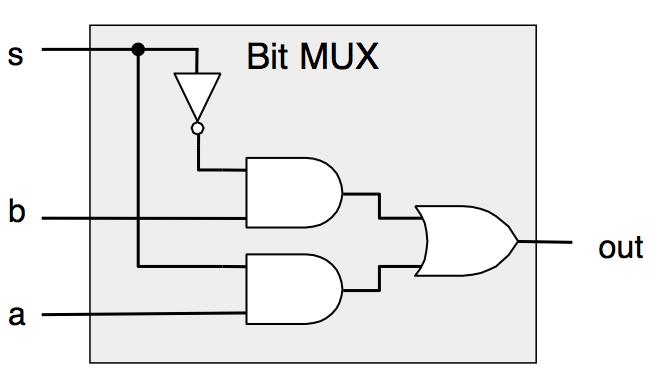 Logikai tervezés Multiplexer Logikai tervezés és a HCL hardver tervező nyelv 18/63 Egy multiplexer különböző bemenő jelek közül választ ki egyet, egy bemeneti vezérlő jel értékétől függően.