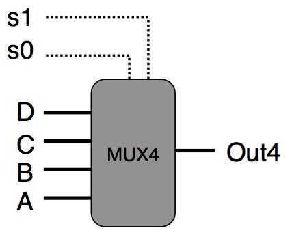 Logikai tervezés Négy-utas multiplexer Logikai tervezés és a HCL hardver tervező nyelv 24/63 Négy-utas multiplexer.