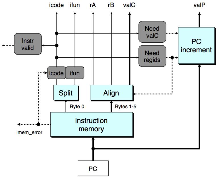 Y86 sorosan Utasítás elővétel (Fetch) 54/63 SEQ utasítás elővétel (Fetch). Hat bájt olvasódik be az utasítás memóriából a PC értékét használva kezdőcímként.