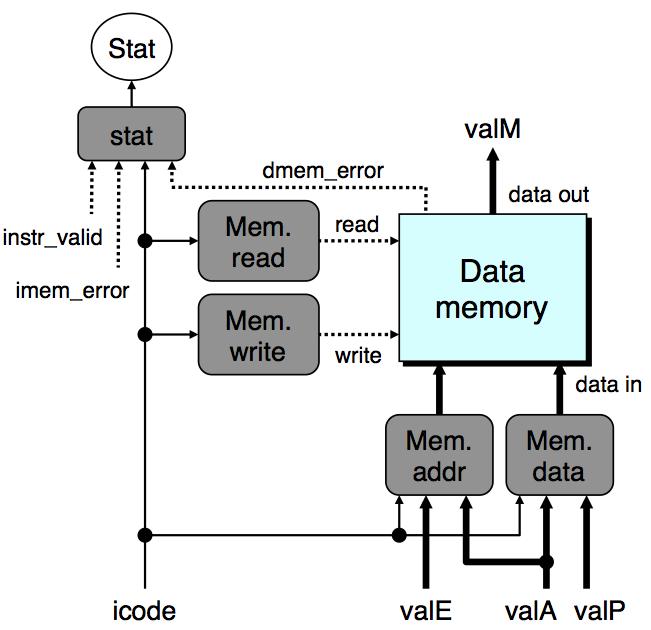 Y86 sorosan A memória szakasz (Memory) 57/63 A SEQ memória szakasza.