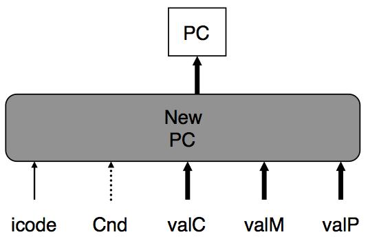 Y86 sorosan PC frissítés szakasz 58/63 SEQ PC frissítés szakasz. A PC következő értéke a valc, valm, és valp jelek valamelyike lesz, az utasítás kódtól és az elágazás jelzőbittől függően.