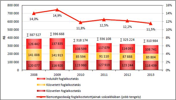 következő fejezetben bemutatott új módszertannal számított GVA multiplikátor ennél jóval magasabb értéket mutat.