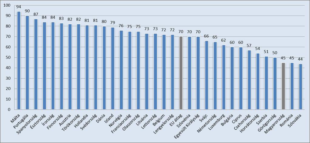 Forrás: egovernment Benchmark report, 2014 A mutató tekintetében Magyarország a 2013-as teljesítményhez képest 2014-ben 1 pontot javított (az EU tagállamai átlagban 3 pontot, 73 pontra), továbbra is