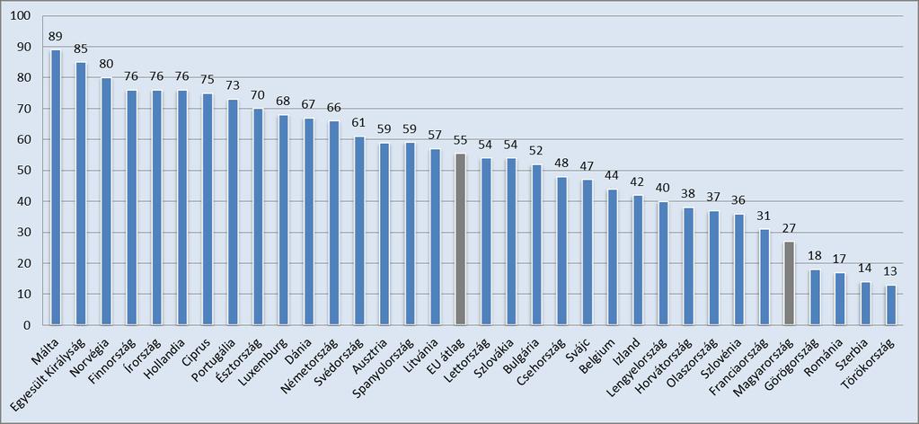 Forrás: egovernment Benchmark report, 2014 Határon túli átjárhatóság Vállalkozások, 2013 (eredmény 0 és 100 között) Forrás: egovernment Benchmark report, 2014 A mutatók azt vizsgálják, hogy az