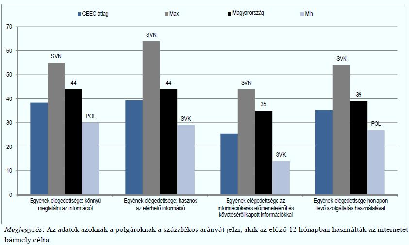 Ugyanilyenarányba n mondták, hogy elégedettek a kormányzat által elérhetővé tett információk hasznosságával. Ami az online szolgáltatásokat illeti (így pl.