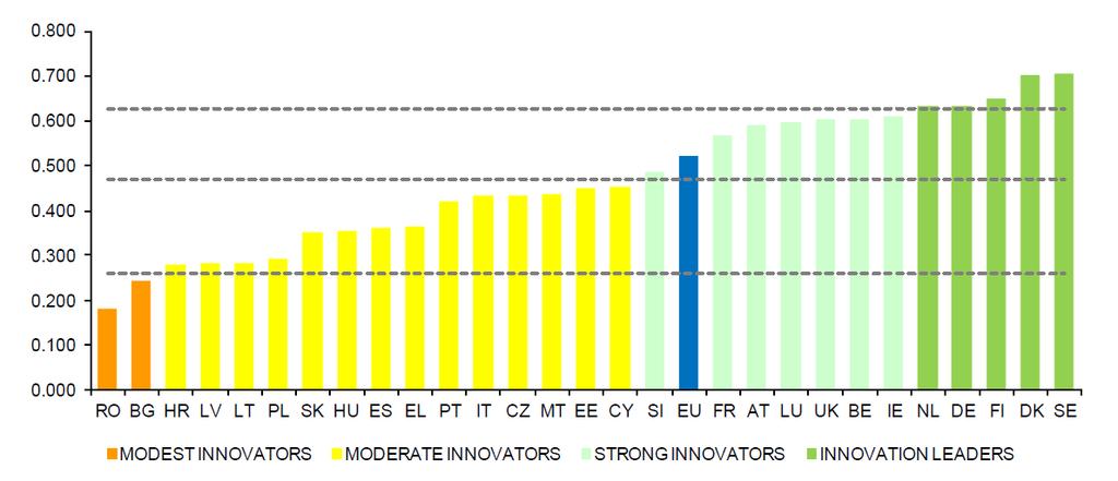 Az összevont innovációs index (összetett mutató) alapján kiszámolt átlagos innovációs teljesítmény alapján a tagállamok négy teljesítménycsoportba sorolhatók.