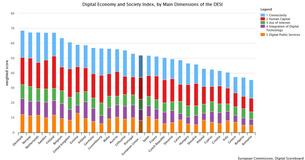 Az elmúlt év során Magyarország mutatója lassabb ütemben növekedett az uniósnál, így jelenleg a lemaradó országok csoportjába tartozik annak ellenére, hogy a helyezése az utóbbi három évben