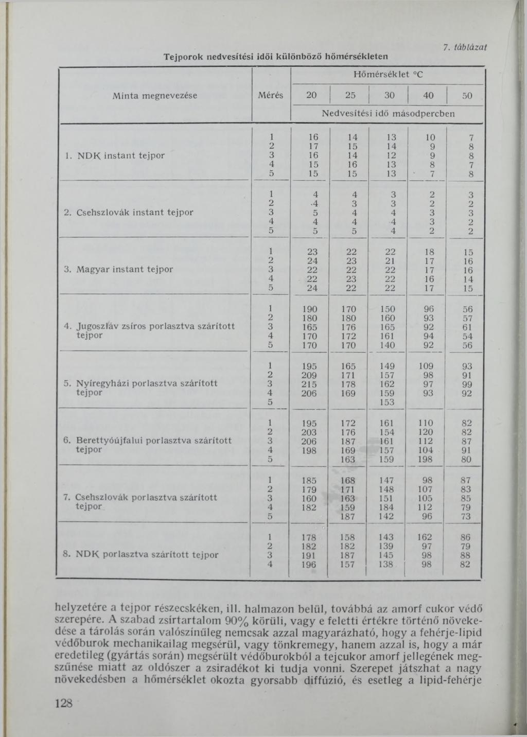 Tejporok nedvesítési idői különböző hőmérsékleten H őm érséklet C 7. táblázat M inta megnevezése Mérés 20 25 30 40 50 Nedvesítési idő másodpercben 1 16 14 13 10 7 2 17 15 14 9 8!