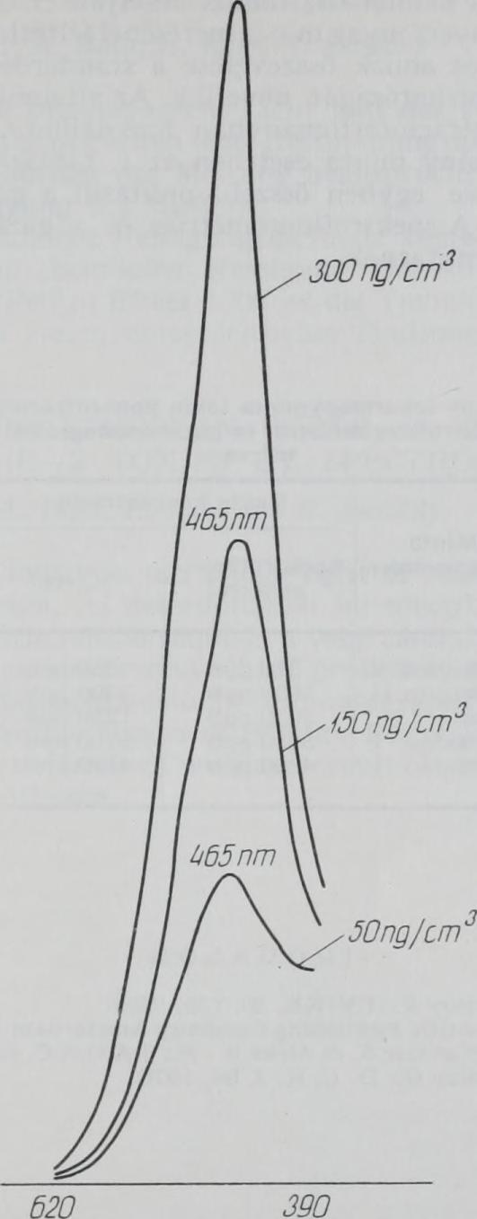 alkalmazva zearalenonra 465 nm-nél van az emissziós maximum. Néhány standarddal felvett emissziós spektrumot a 2.