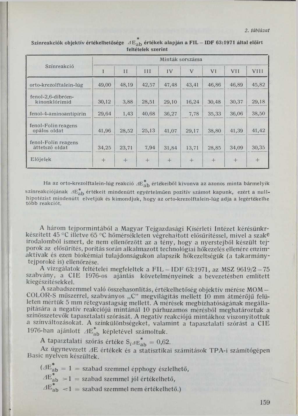 2. táblázat * Színreakciók objektív értékelhetősége d E ab értékek alapján a F IL IDF 63:1971 által előírt feltételek szerint Színreakció M inták sorszáma I 11 III IV V VI VII VIII