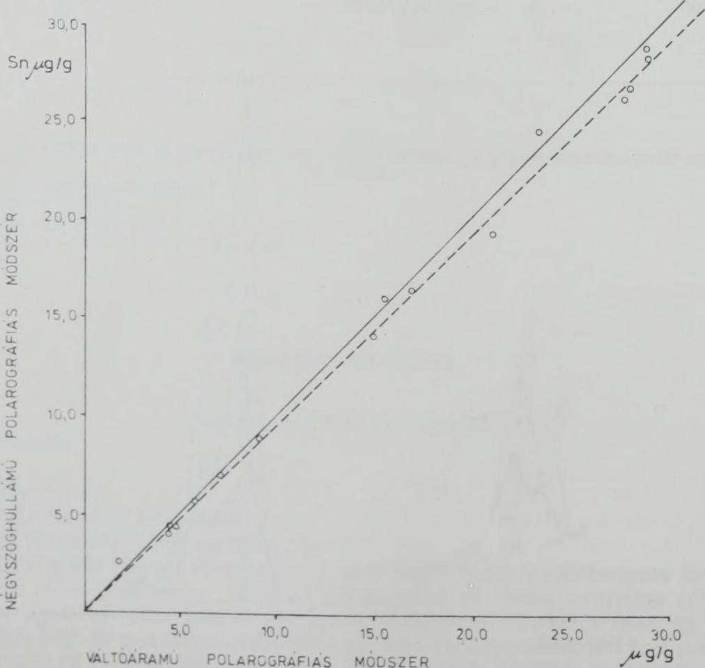 Az ón meghatározására a polarografált oldathoz 1, 0 0 ml hígított sósavat adtunk és a redukciós görbét 0,3 és 0,7 V potenciáltartományban regisztráltuk.
