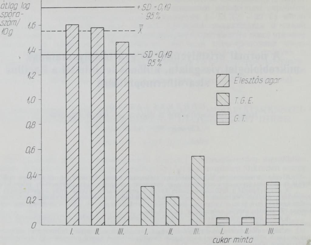 1. á b r a T áptalajok összehasonlítása Kiegészítő mikrobiológiai vizsgálatok (élesztő- és Leuconostoc-szám) Az élesztők számának meghatározását oxitetraciklin (tetrán) hozzáadásával szelektívvé tett