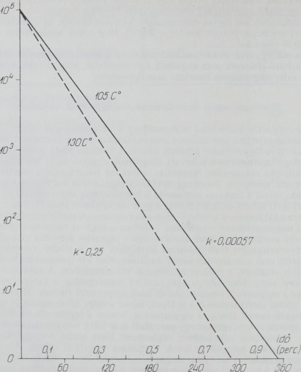 4. ábra A Bacillus stearotherm ophilus spórák hőpusztulása (20) désének az okozója. A diagramokról az is kitűnik, hogy a cukorpép könnyebben fertőződik spórákkal, mint a száraz cukor.