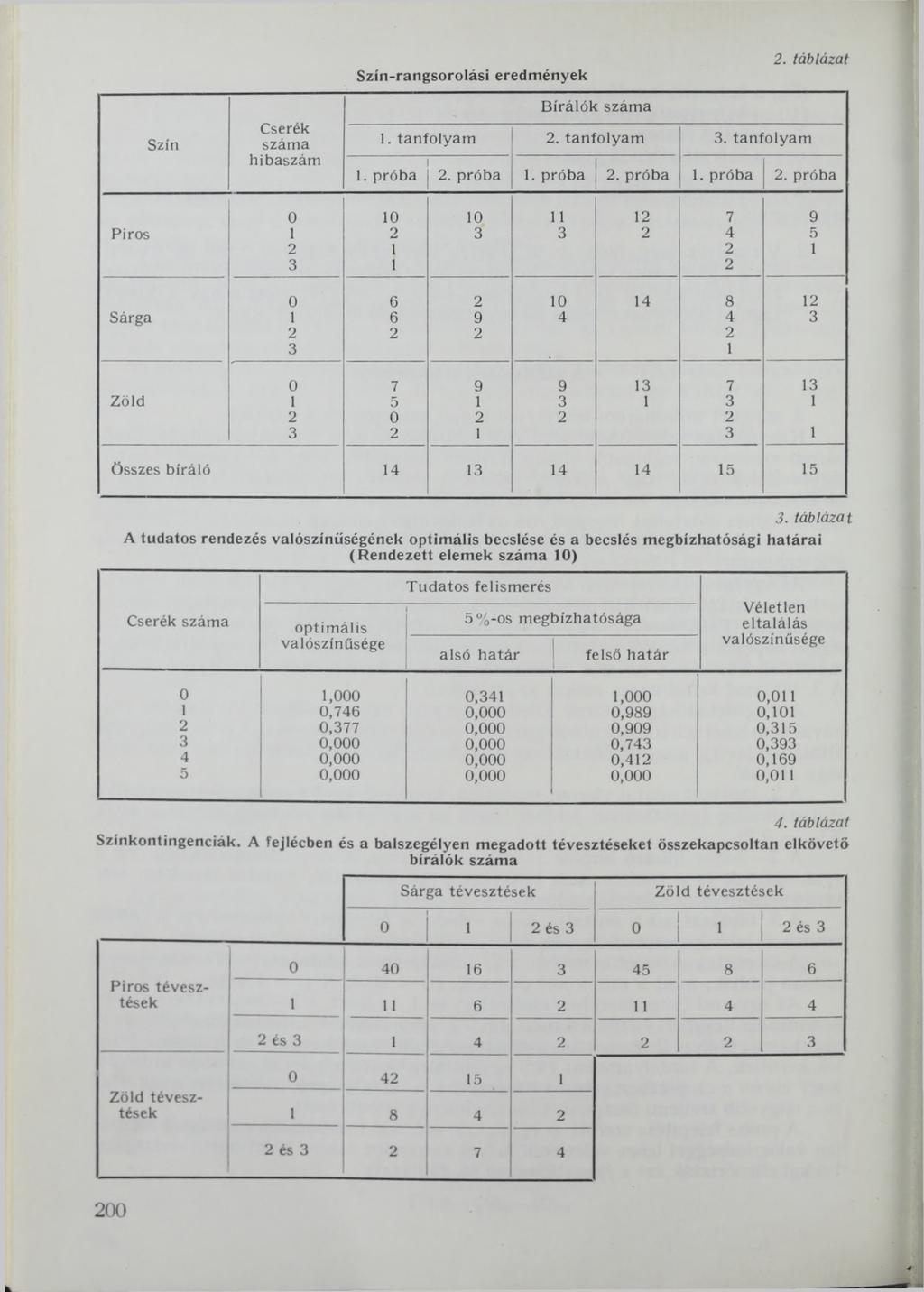 Szín Cserék száma hibaszám 2. táblázat Szín-rangsorolási eredmények Bírálók száma 1. tanfolyam 2. tanfolyam 3. tanfolyam 1. próba 2.