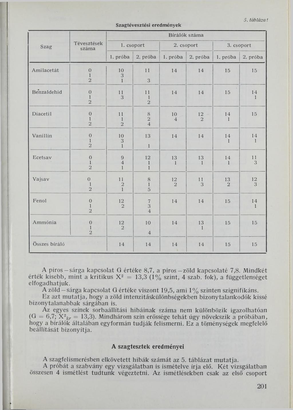 Szag Tévesztések száma 5. táblázat Szagtévesztési eredmények Bírálók száma 1. csoport 2. csoport 3. csoport 1. próba 2.