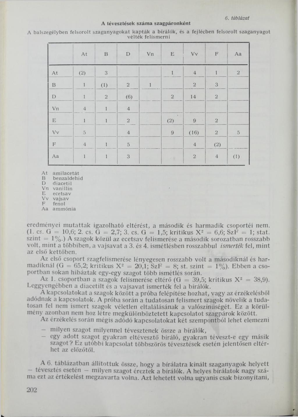 A tévesztések száma szagpáronként 6. táblázat A balszegélyben felsorolt szaganyagokat kapták a bírálók, és a fejlécben felsorolt szaganyagot vélték felism erni At В D Vn E!
