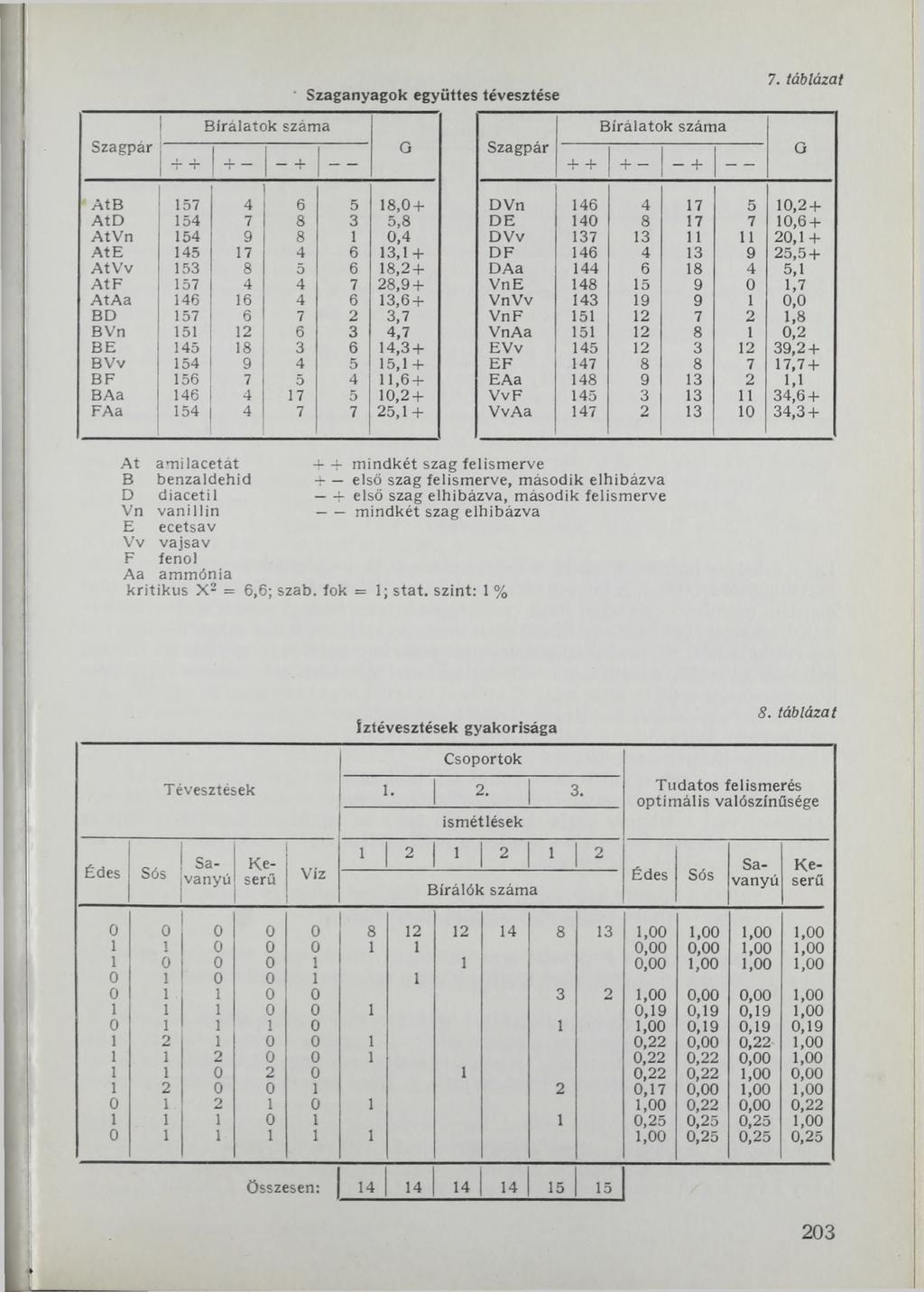 Szagpár Szaganyagok együttes tévesztése Bírálatok száma Bírálatok száma 0 Szagpár ' ' - + + + + - - + - - 7.