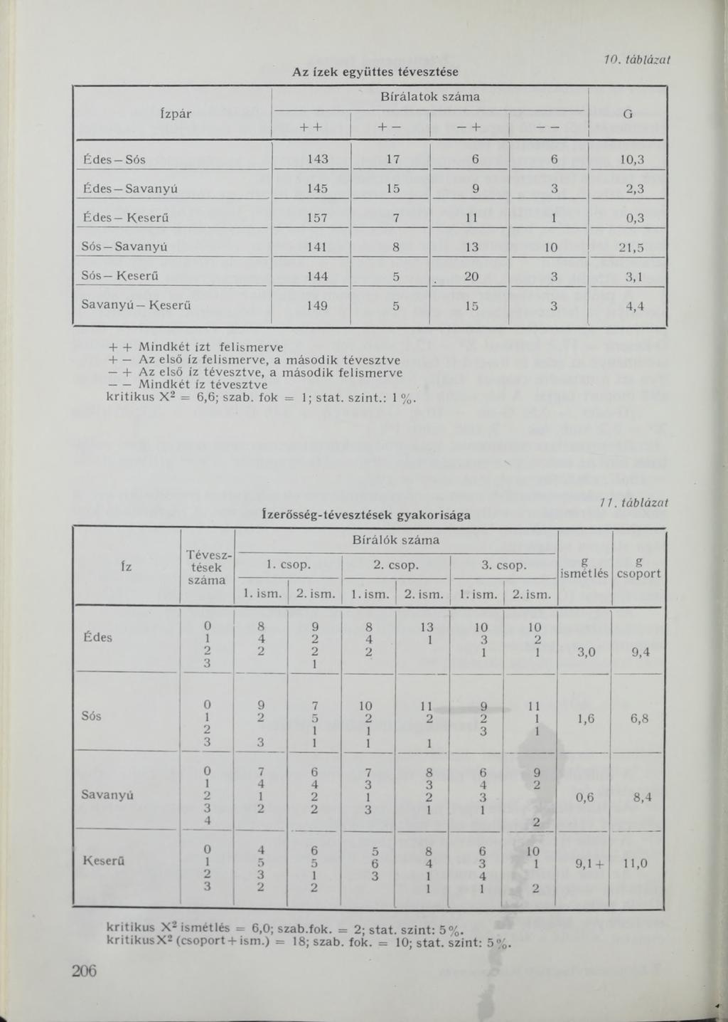 íz p á r Az ízek együttes tévesztése B írálatok száma + + + - - + 10.