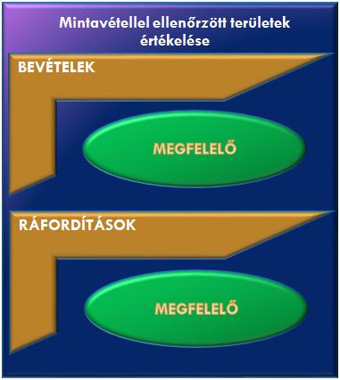 április 22. között a Számv. tv. 14. (5) bekezdés d) pontjában előírt pénzkezelési szabályzattal nem rendelkezett. A 2013.
