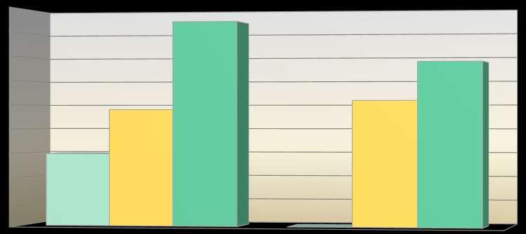Átlagbevétel (eft) 750,0 700,0 650,0 600,0 550,0 500,0 450,0 400,0 350,0 300,0 Egy szervezeti egységre jutó havi átlagbevétel a fogyatékkal élő személyek szakellátásában (eft) 448,7 540,0 721,3
