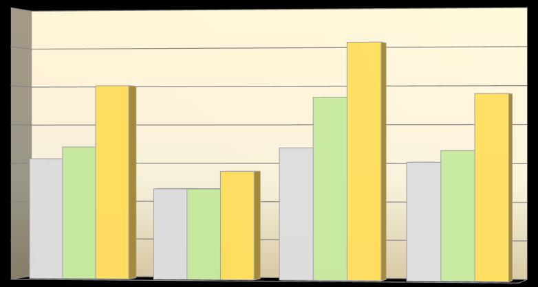 Átlagbevétel (eft) 1 000,0 900,0 800,0 700,0 600,0 500,0 400,0 300,0 Egy szervezeti egységre jutó havi átlagbevétel ellátási szintenként (eft) 611,6 642,5 908,9 800,3 769,5