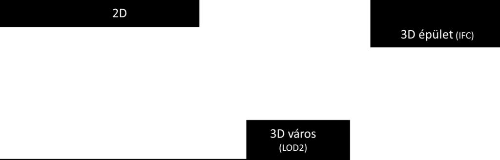 Az egyértelmű trend, hogy egyre több esetben állnak elő 3D adatok, egyre többen foglalkoznak 3D adatok gyűjtésével, amiből következik, hogy ezeket webes technológiával is meg kell tudni jeleníteni.