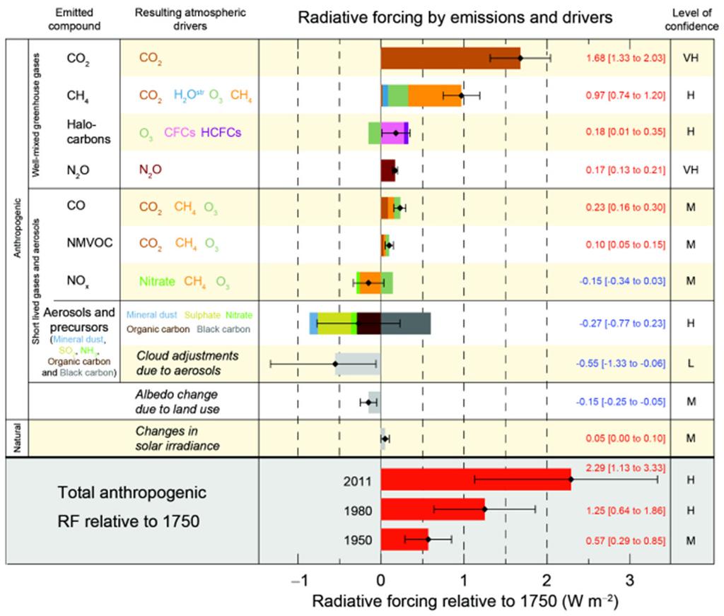Bond et al, 2013 Soot particles potentially serve as cloud condensation and ice nuclei, thereby affecting the formation of tropospheric clouds.