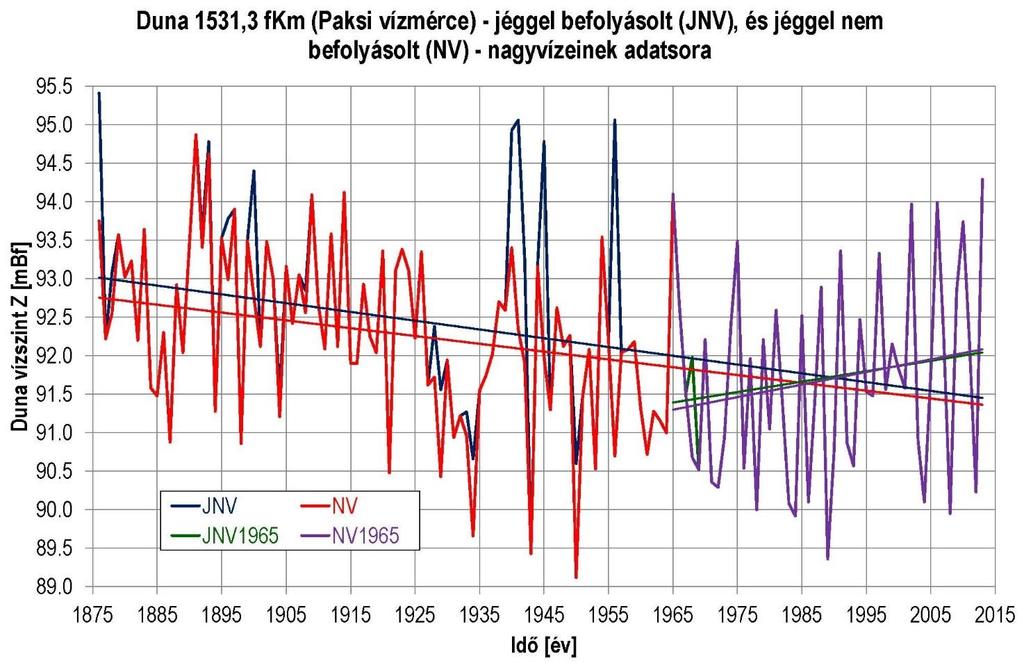 11.7.1-9. ábra: Jégmentes (NV) és jégjelenséggel befolyásolt nagyvízszintek (JNV) éves maximális vízállás idősora és trendje 1876-2013., valamint 1965-2013.
