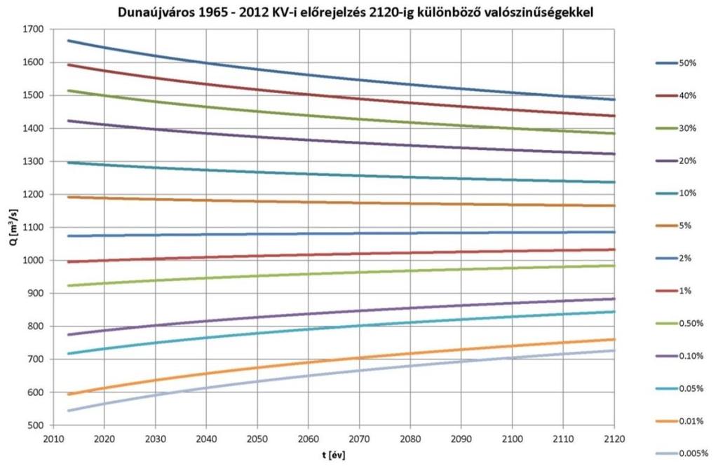 A kisvízhozamok, vagyis az évenkénti legkisebb vízhozamok adatsora 1965-2012.