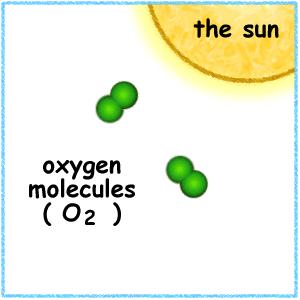 CHAPMAN-MECHANIZMUS: (Sydney Chapman, 1930) O 2 + hν O + O O + O 2 + M O 3 + M O 3 + hν O 2 + O λ < 242