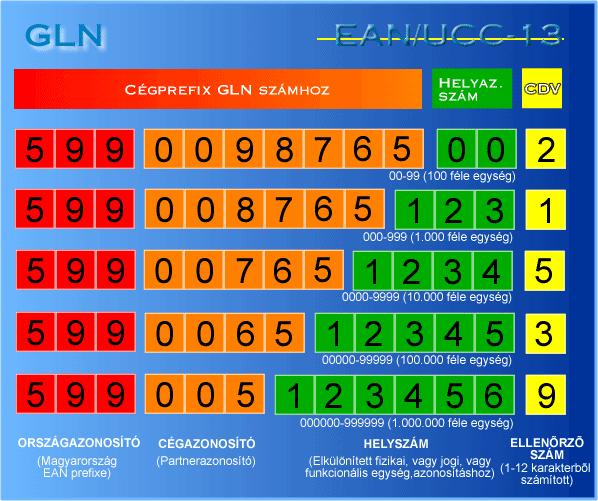 6 ABBBAA 7 ABABAB 8 ABABBA 9 ABBABA Felhasználás: Az EAN vonalkódoknak a legismertebb felhasználási területe a bolti csomagolások rendszerezése.