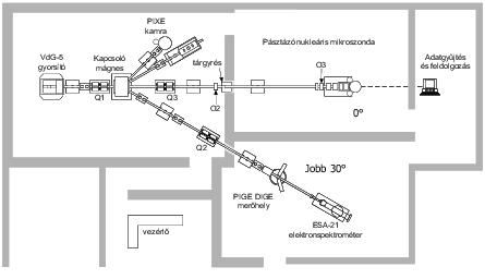23 beszélünk jobb és bal 45 -os, jobb és bal 30 -os és 0 -os nyalábcsatornákról (3.4.2. ábra). 3.4.2. ábra Az ATOMKI 5 MV-os VdG gyorsítójának nyalábcsatornái és mérőhelyei.