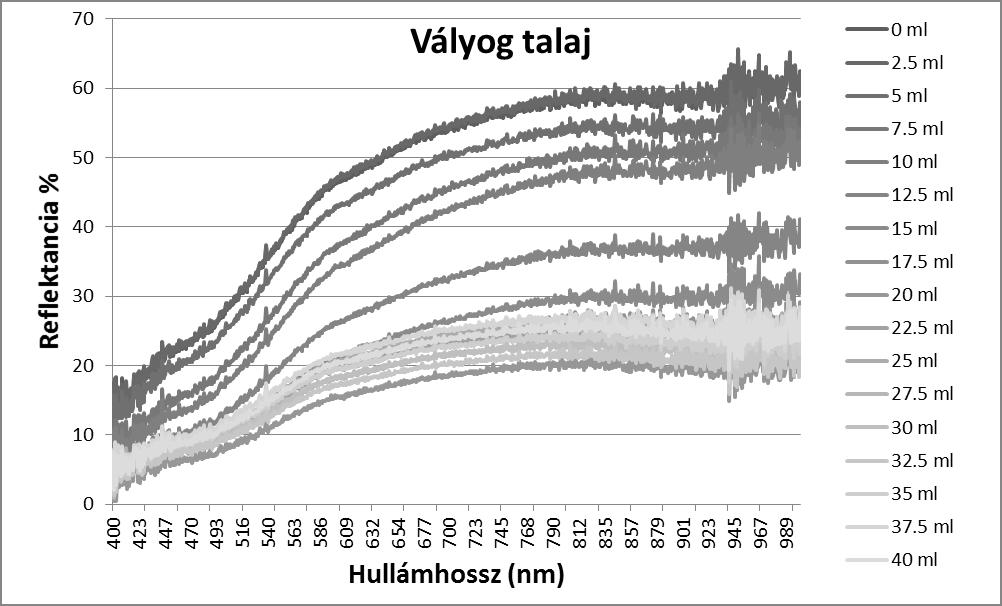 148 NAGY Ez, valamint a minták korlátozott száma magyarázhatja azt, hogy magas agyagtartalom esetén a talajok nem mutatnak eltéréseket.