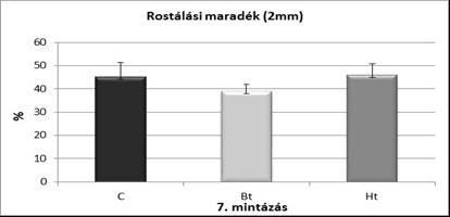 16 BIRO et al. Komposztok rostálási maradéka két mikrobiális oltóanyag hatására A 3. ábra az általunk kezelt komposztok rostálási maradékát mutatja be a három hónapos komposztálást követően.