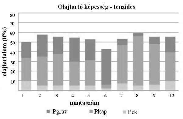 Kationos felületaktív anyag hatása a talajok porozitására és folyadék-visszatartására 227 3b ábra.