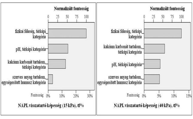 A talajok olajvisszatartó képességének becslése talajtérképi információk alapján 247 A talajtulajdonságok szerepének vizsgálata során figyelembe kell venni azt is, hogy a térképi fizikai féleség