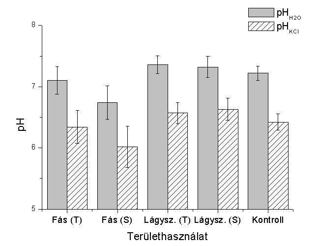 332 SIMON et al. A legkisebb átlag nitrogéntartalmat (0,42% N) a mezőgazdasági művelés alatt álló (kontroll) területek talajainál, illetve a fás, területi elem talajainál mértünk (0,43% N).