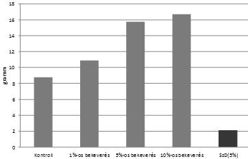 368 TOLNER et al. Az 1%-ban bekevert faszén pozitív hatást gyakorolt a zöldtömegre. A nagyobb adagok fokozódó mértékben depressziót okoztak.