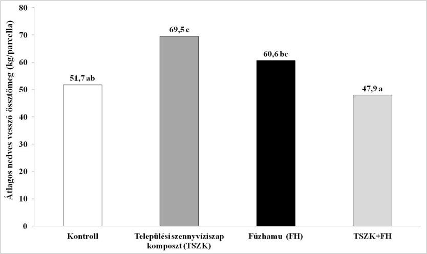 376 URI et al. 1. táblázat. Szennyvíziszap komposzt és fűzhamu hatása a kosárfonó fűz (Salix triandra x viminalis Inger ) hozamát jellemző paramétereire (szabadföldi kísérlet, Nyíregyháza; 2012.