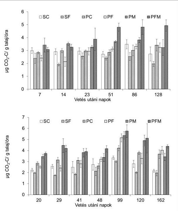 54 MOLNÁR et al. Szubsztrát-indukált respiráció A SIR a mintavételi időpont és kezelések szerint is szignifikáns volt 2010- ben és 2011-ben is (p < 0,001; 3. ábra).