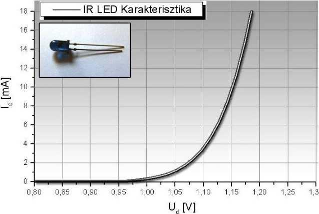 14 21. Egy infravörös LED tipikus nyitó irányú karakterisztikája. Figyeljük meg, hogy 1V alatt az áram jelentéktelen, aztán alig 0.2 V-nyi tartományon belül eléri a maximumot!