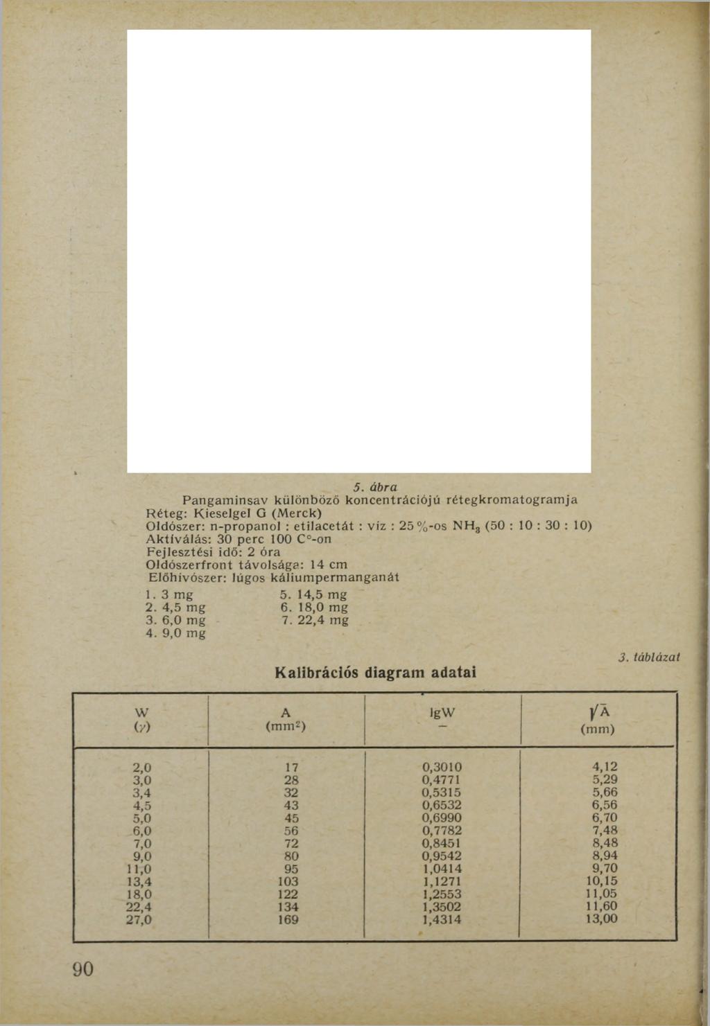 5. ábra P angam insav különböző koncentrációjú rétegkrom atogram ja Réteg: Kieselgel G (Merck) Oldószer: n-propanol : etilacetát : víz : 25% -os N H 3 (50 : 10 : 30 : 10)