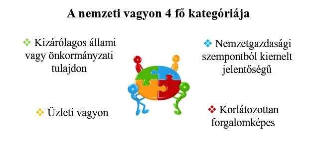 A nemzeti vagyon kategóriái (forrás: Nemzeti