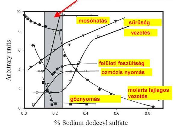 A micellaképződés hatása az oldat fizikai