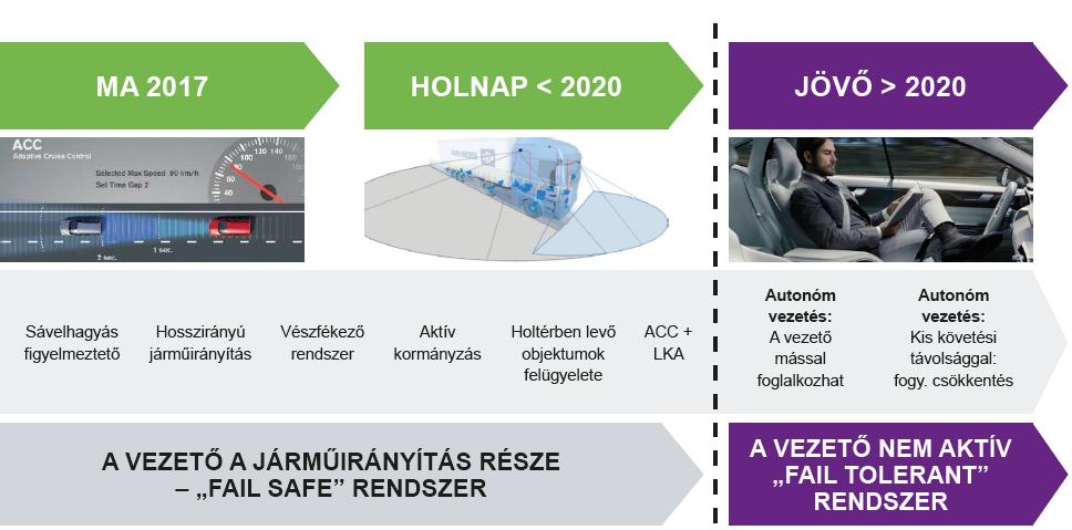 Az önvezető járművek Műszaki háttér - Az autonóm járművek felé vezető út MA 2017 HOLNAP<2020 JÖVŐ>2020 Sávelhagyás figyelmeztető Hosszirányú járműirányítás Vészfékező rendszer Aktív kormányzás