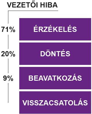 Az önvezető járművek Emberi tényező - A vezető felelőssége Amikor a vezető felelősségéről beszélünk, két alapvetően eltérő véleményt fogalmaz meg a jogalkotó: A vezetőt nem szabad mentesíteni a