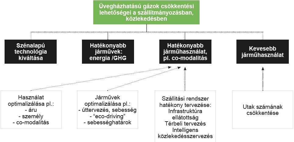 Az önvezető járművek Műszaki háttér - Emisszió Üvegházhatású gázok csökkentési lehetőségei a szállítmányozásban, közlekedésben Szénalapú