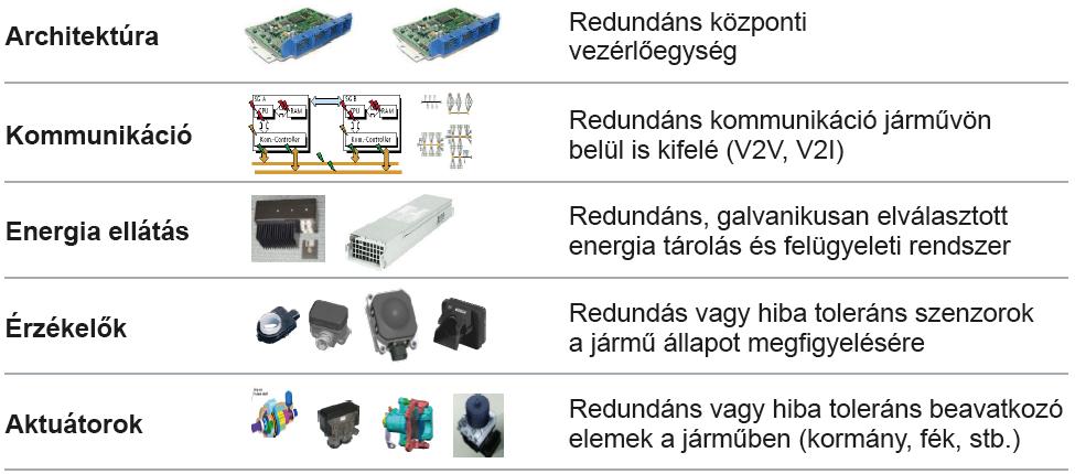 Az önvezető járművek Műszaki háttér - A technológia jelentős részben rendelkezésre áll - de ez elég?